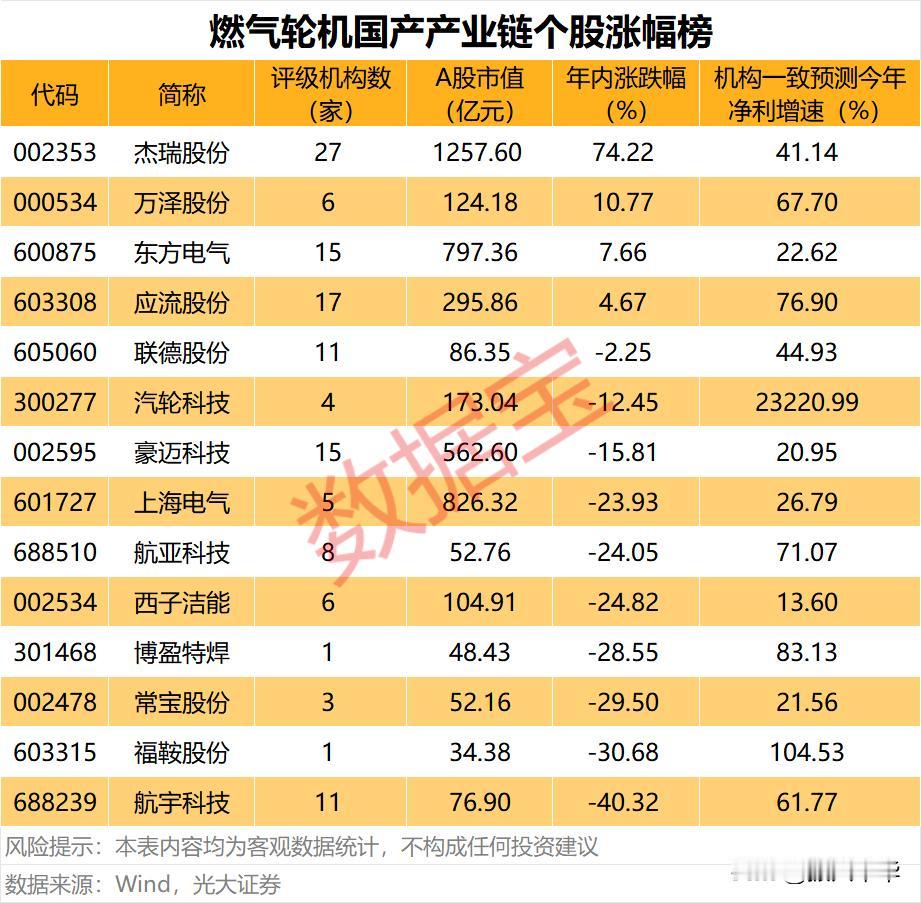 燃气轮机国产产业链个股涨幅榜！