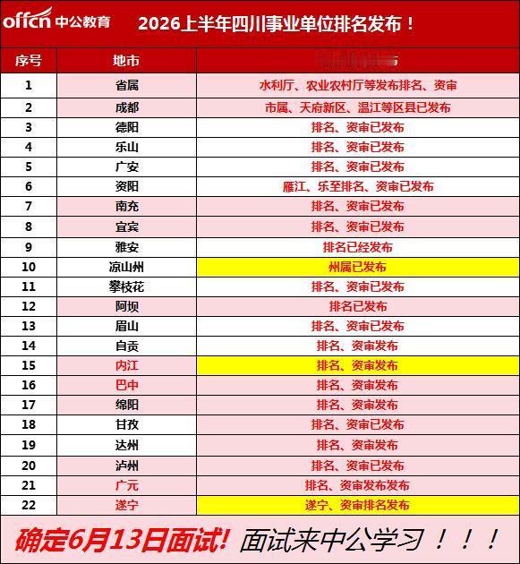 发布完毕！2026四川事业单位排名资审公告发布完毕！
请入面的学员，抓紧查询、准