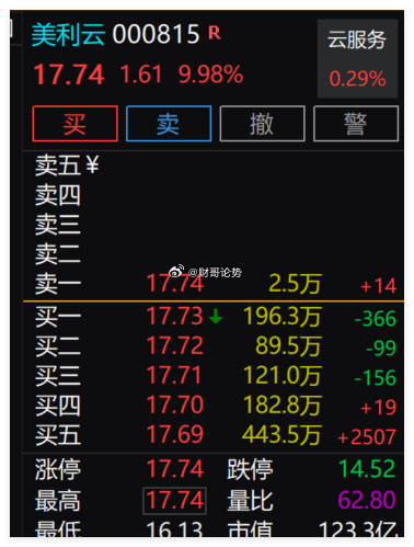 内参竞价标的：$美利云，强势封板，跟上没有？科技股尾盘为何跳水长鑫科技弃购率长鑫