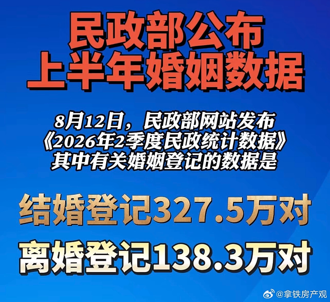 2025年的出生率已经跌破800万了，今年结婚的明年都生一个，那也就是650万，