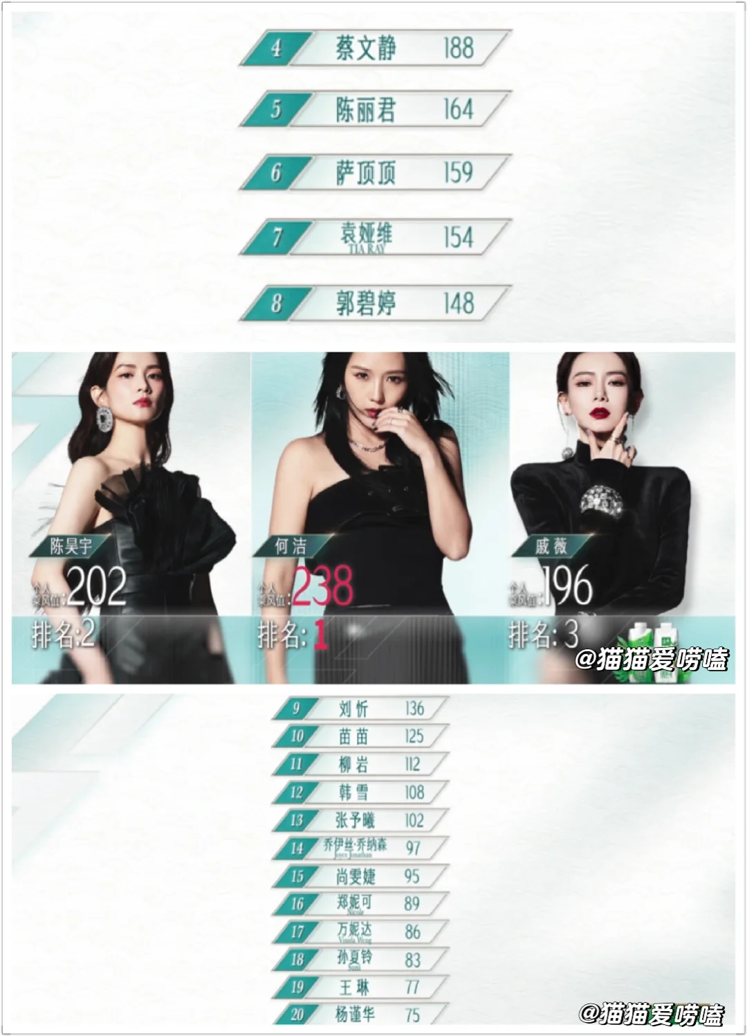 四公乘风值排名来喽～何洁排第一