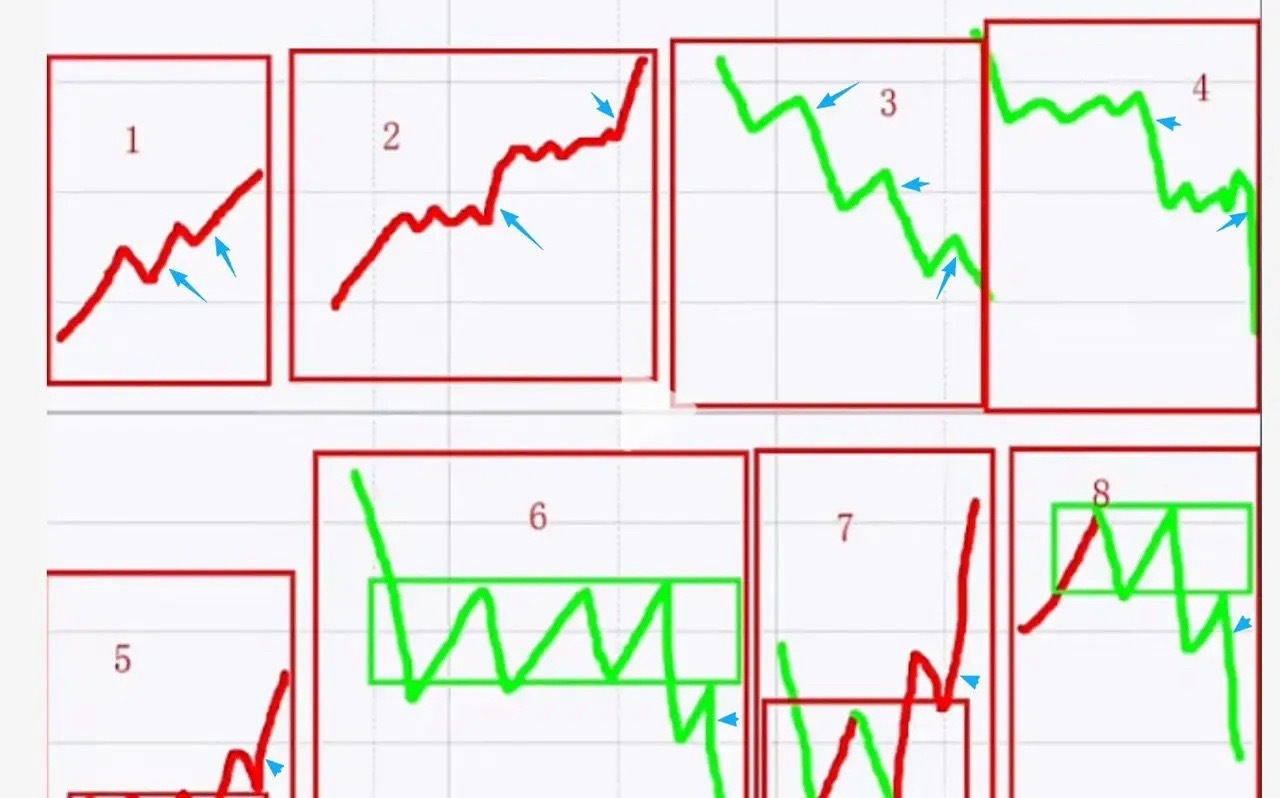 交易高手直言：8大技术+3大前提，吃透就能站稳市场！交易技术不用复杂，核心就8大
