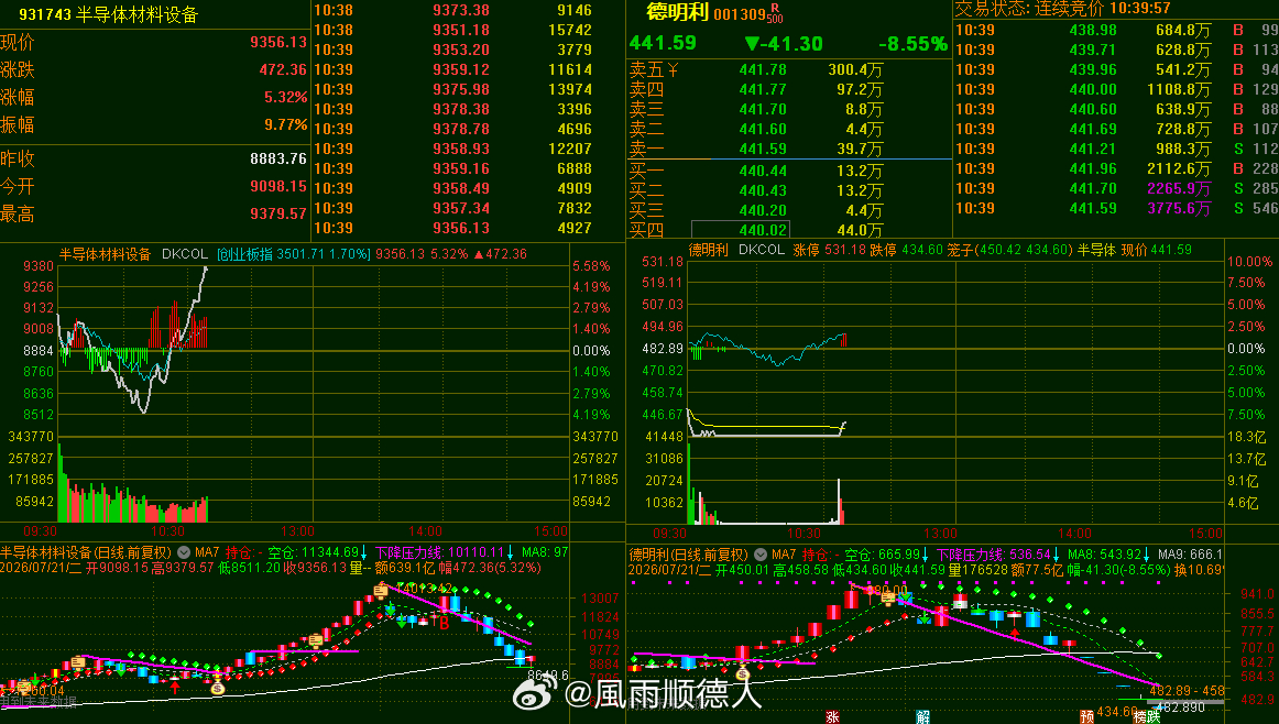 半导体材料涨5%德明利才开板，我觉得不会有大长腿，因为半导体材料指数不可能拉到2