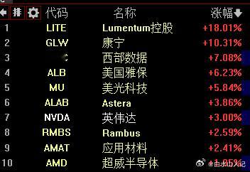 万物竞发，勃勃生机白天大A涨，晚上美股涨形成一个完美闭环。微博股票AI股票