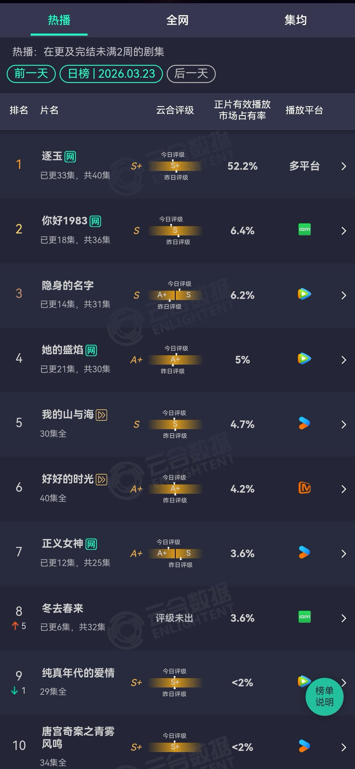 冬去春来次日3.6%有时会疑惑怎么看起来挺像样的项目选的主演没啥吸引力，播了发现