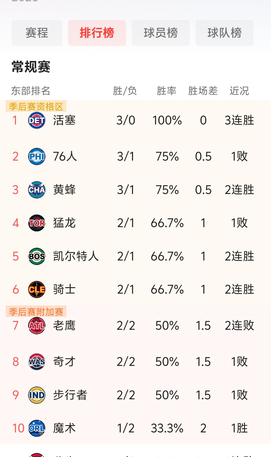 大冷门！开局让人意想不到的几支球队
 
昨日常规赛战罢，翻看东西部积分榜，多支球