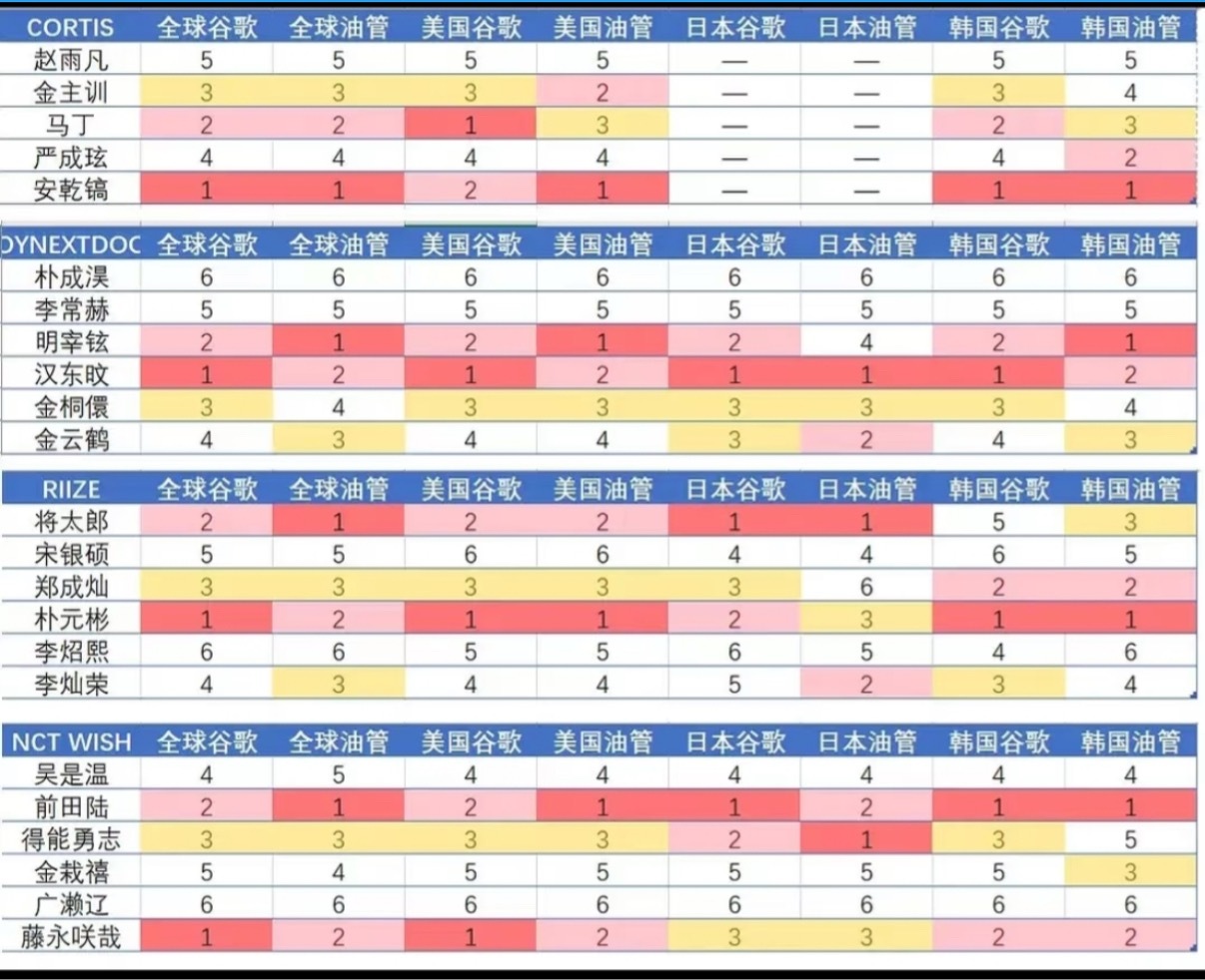六代男团成员全球搜索拉表 各团海外top符合你的预期吗？Cortis：安乾镐&马