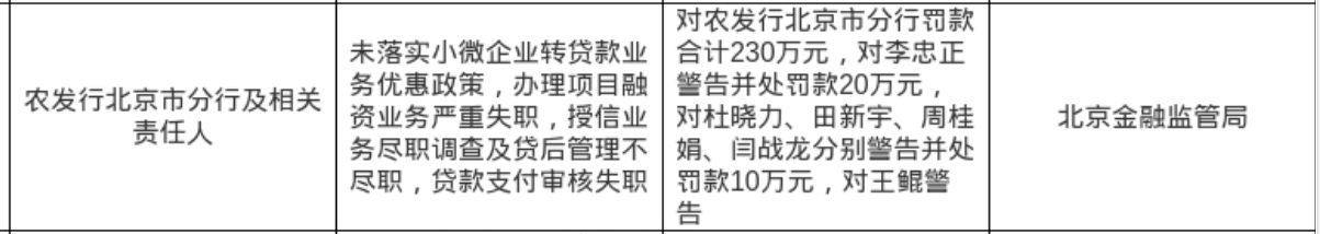 农发行北京市分行被罚230万，涉多项违规行为