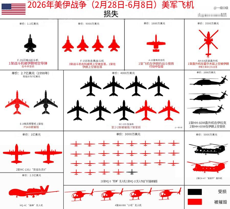 2026年2月28号～6月8号，美国对伊朗战争期间美军战机损失情况，红色表示被摧