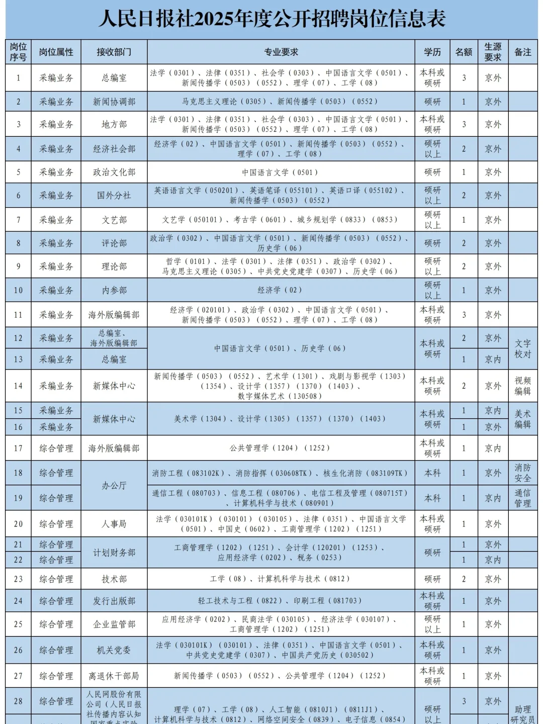 人民日报社校招岗位表出炉丨各种专业都有