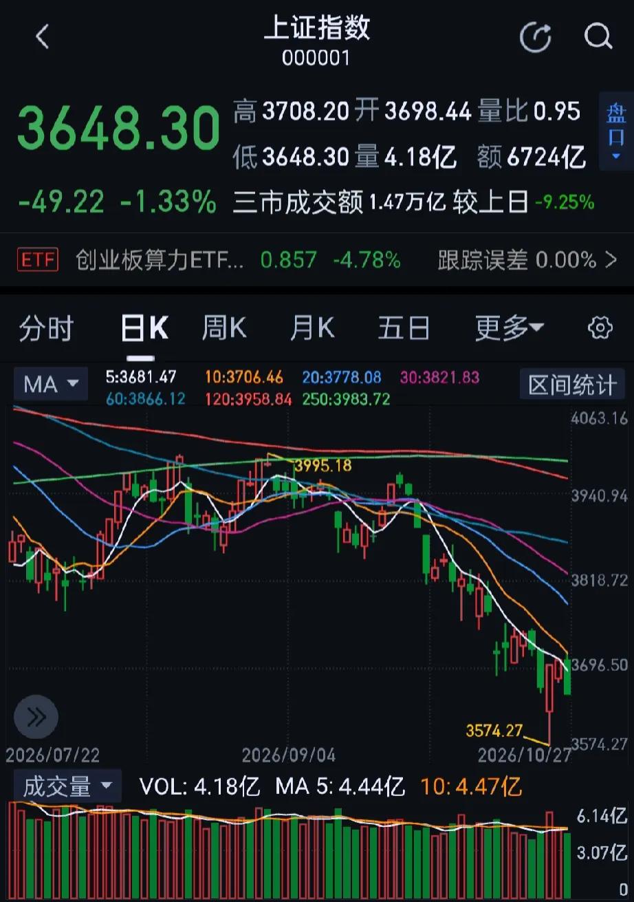 今日大A三大指数全天高开低走集体收跌，收盘上证指数跌1.33%，深证成指跌2.5