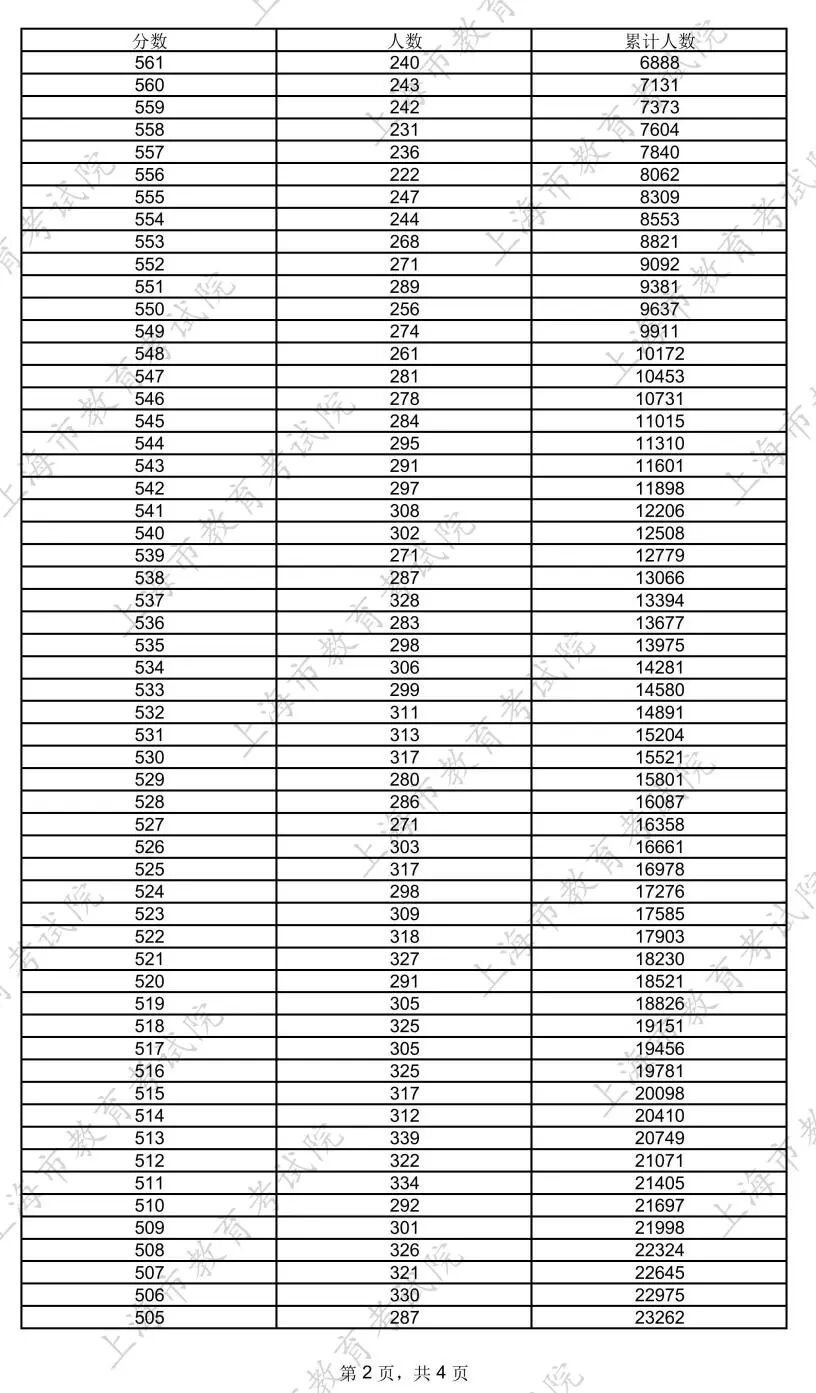 上海高考分数线公布上海市2026年普通高校招生本科阶段录取控制分数线公布 