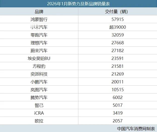除去鸿蒙智行小米就是1月份新势力品牌销量第一！为什么要除去鸿蒙智行？因为它根本就
