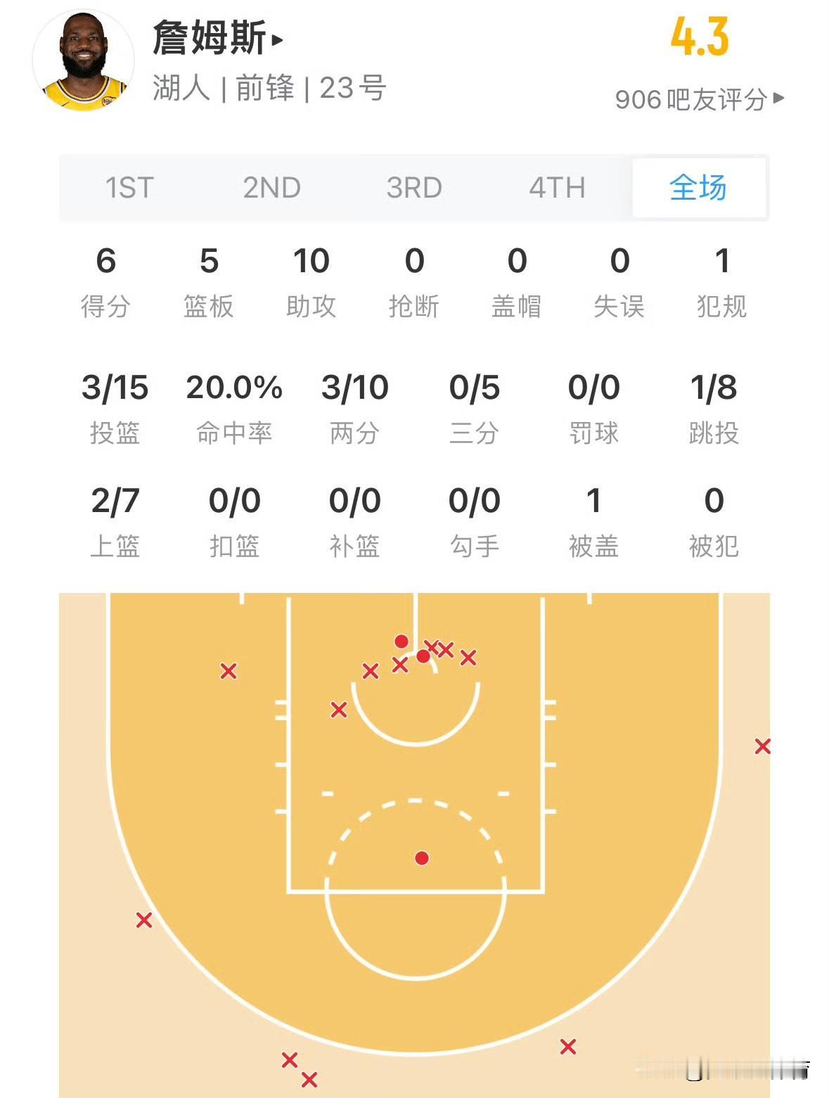 杨毅：哟詹姆斯今天还没上双呢，昨天是垃圾时间刷上双的！
孔祥宇：杨老师，我们是叫