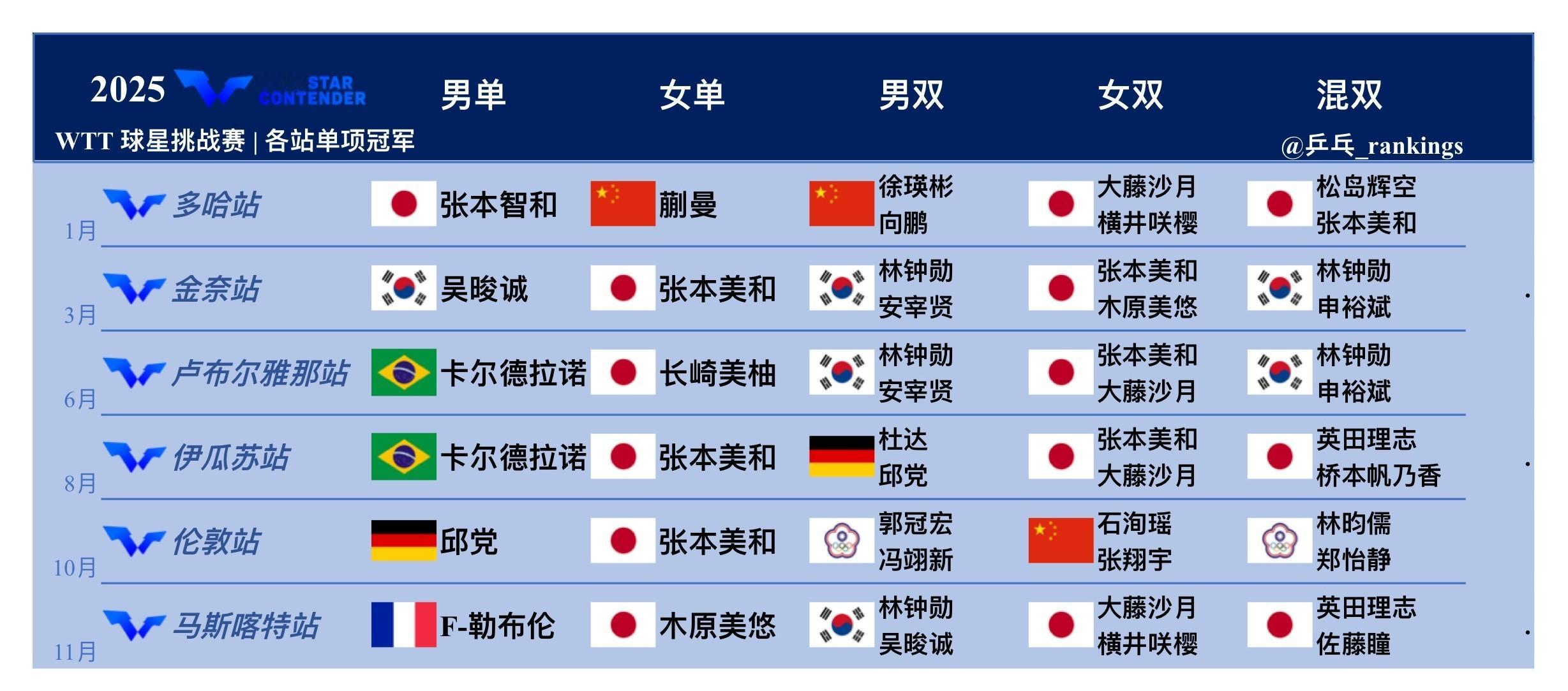 2025赛季WTT球星挑战赛🔚各站单项冠军⬇️ 