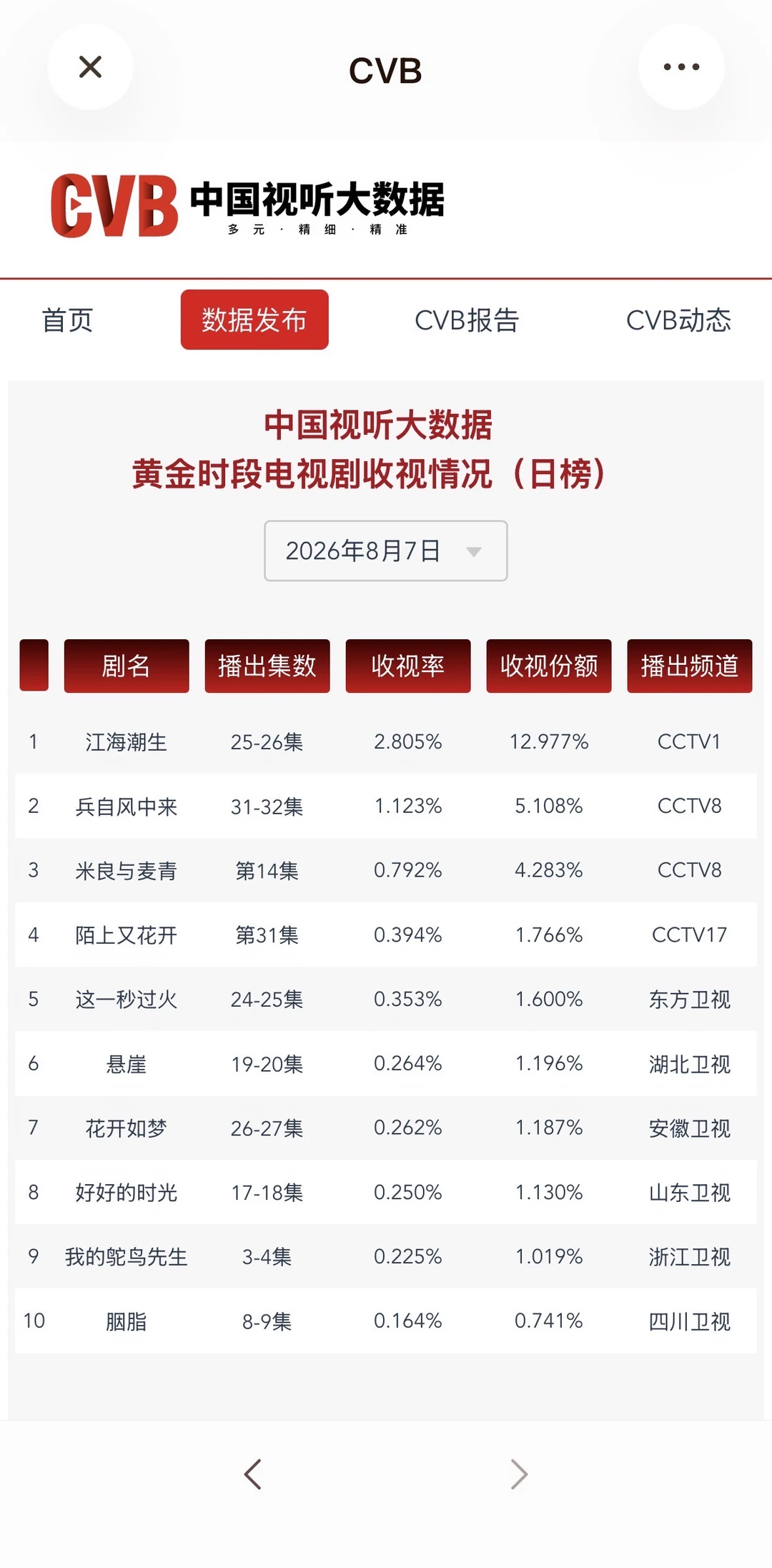 秒火🔥cvb持续卫视登顶中📺