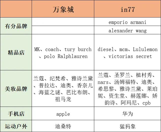 最近合肥新开了银泰in77
然后in77和万象城形成了竞争关系
闲来无事，给两个