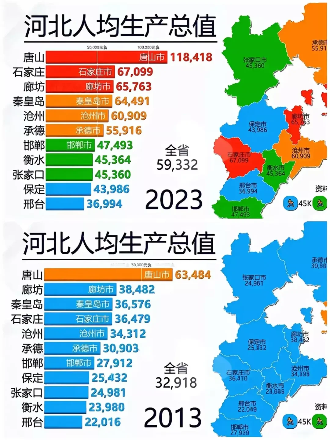 河北真得狠狠加油了。2023年全国人均GDP为8.94万元，河北各县市...