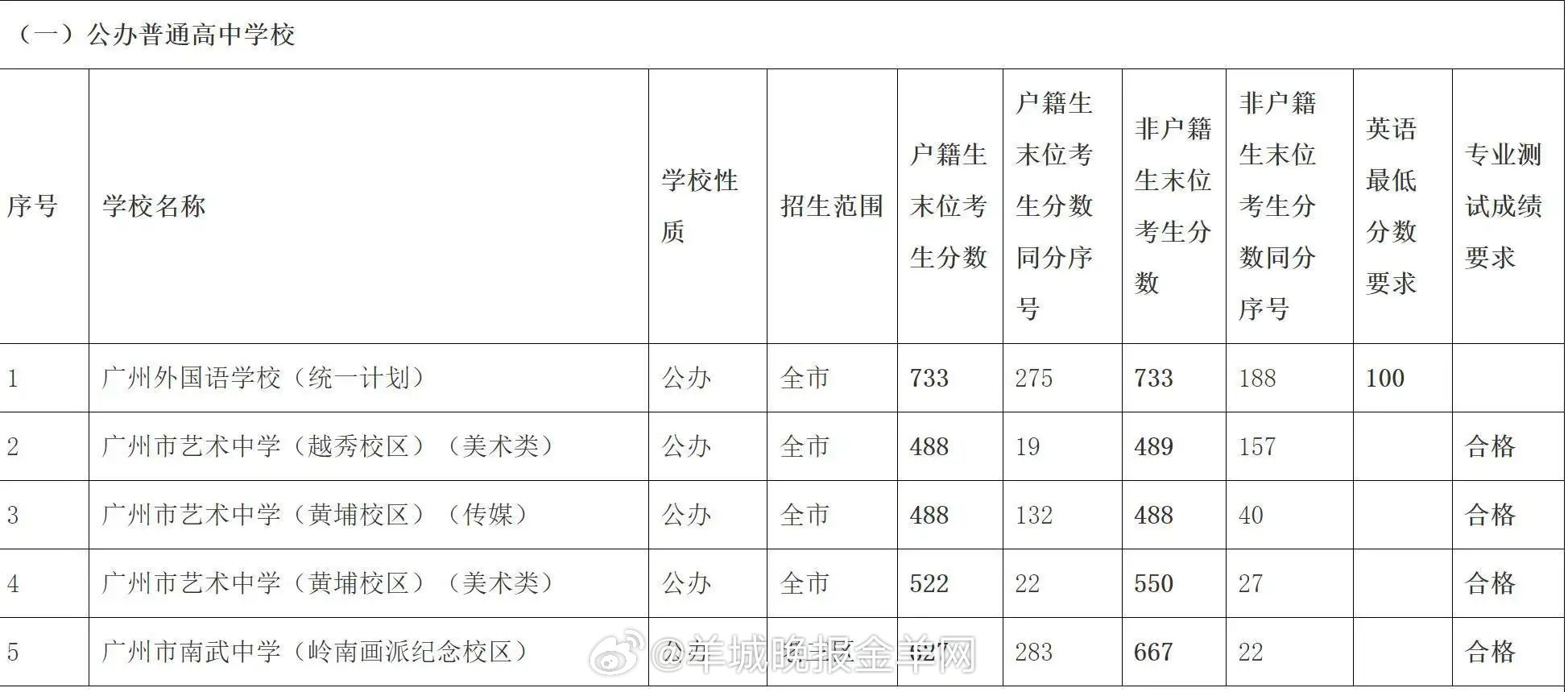 【广州中考第一批次录取：广州外校733分、中本贯通638分】7月21日上午，广州