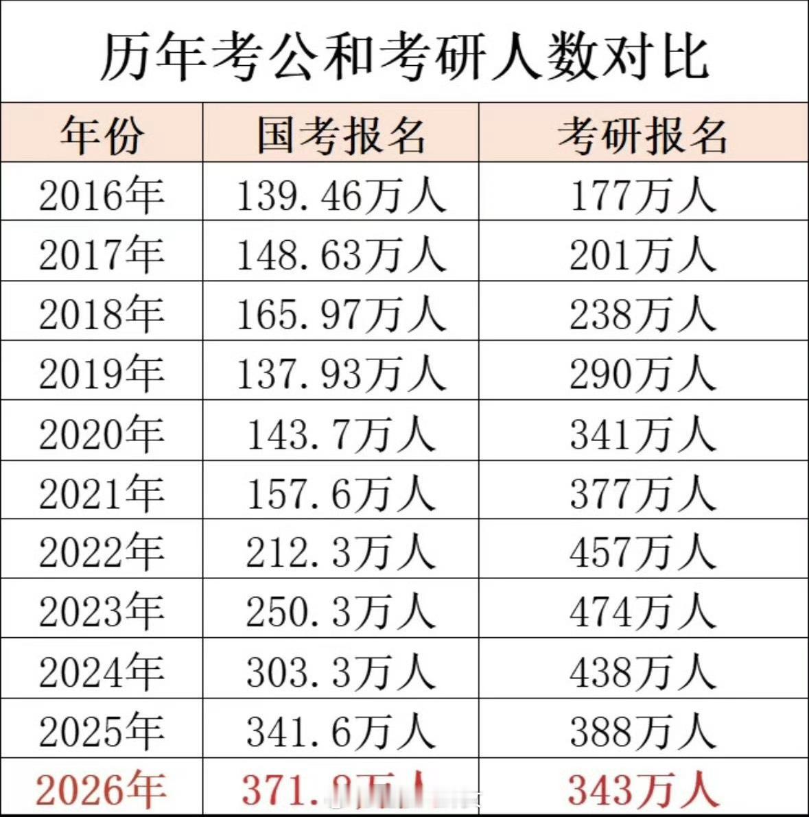 2026研究生报考人数343万。考公人数还是一路飙升，历史首次超过考研人数