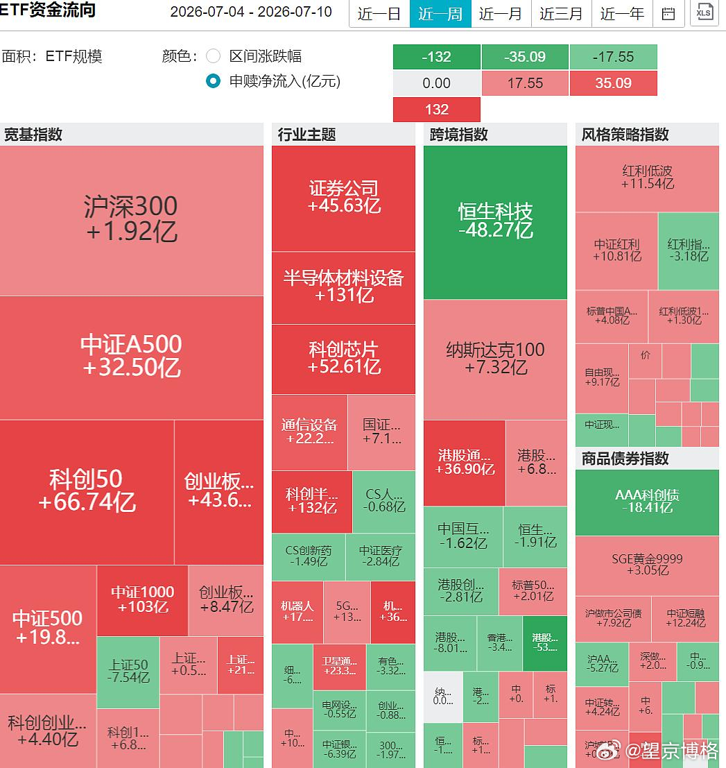 （1）沪深 300ETF 从万亿规模降低到两千多亿，现在跟中证 A500ETF 