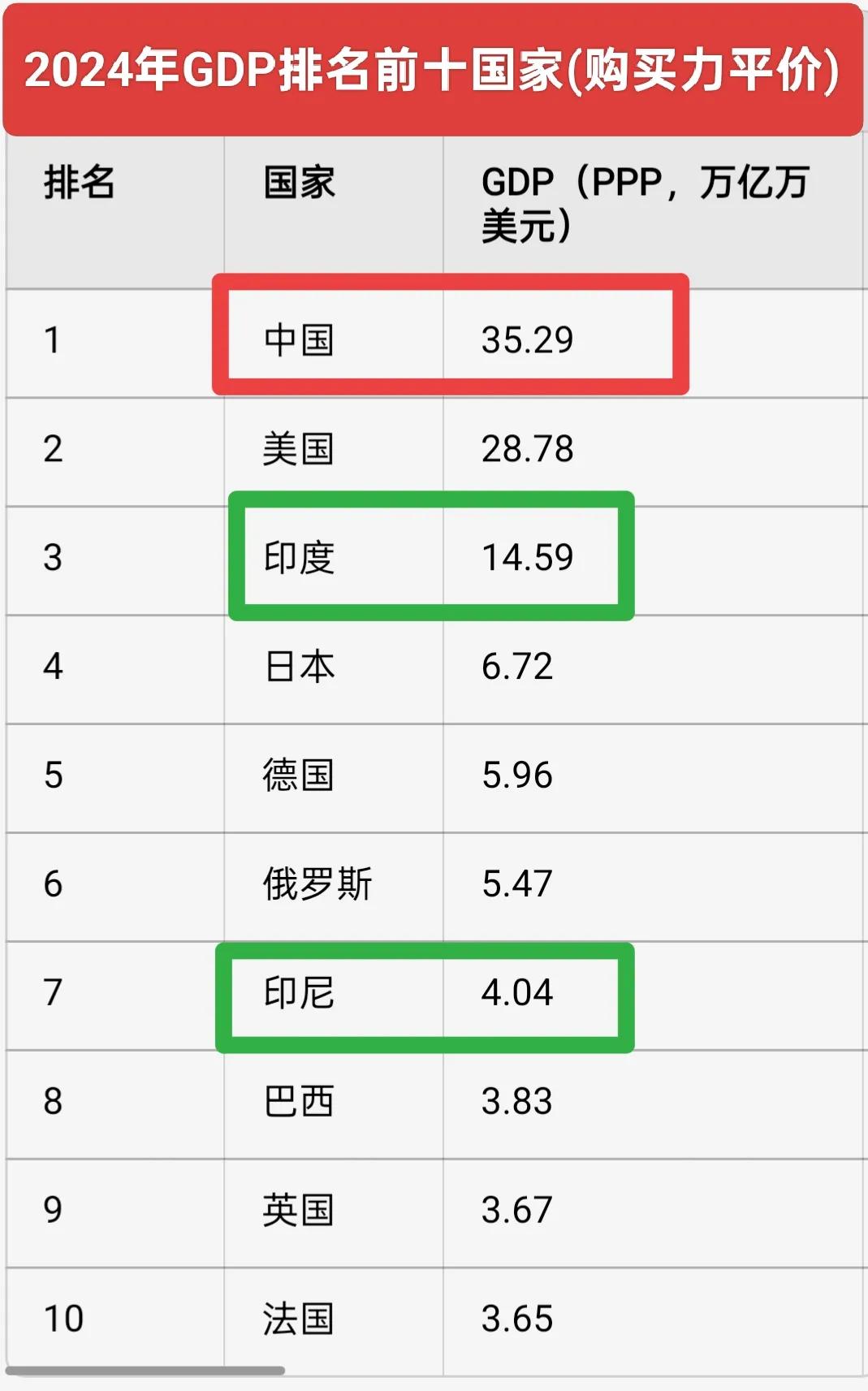 按购买力平价计算，中国GDP全球第一，GDP高达35.3万亿美元，美国大约28.