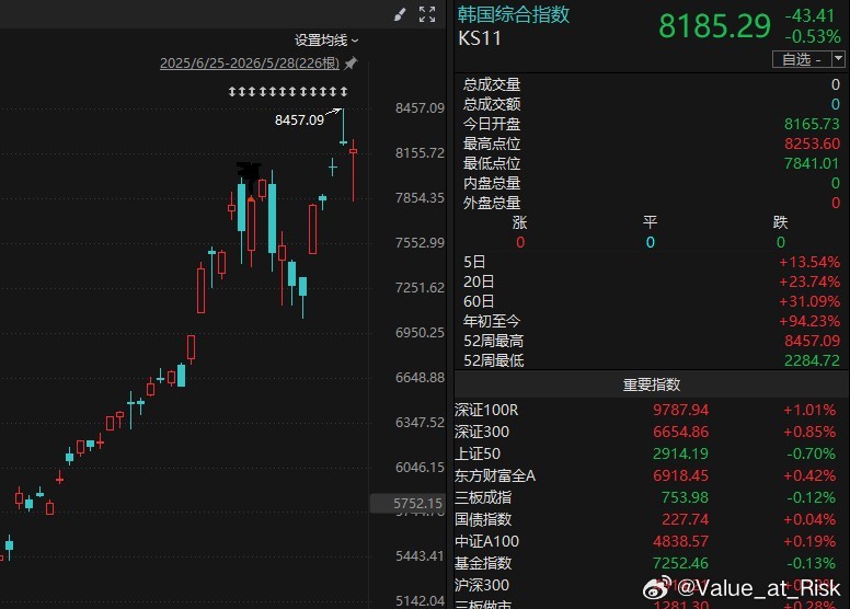 韩股这K线组合也是够经典的了 