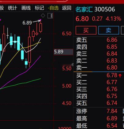 家居板块早盘回暖，$名家汇 sz300506$ 稳步上行，现价6.80元，涨幅4