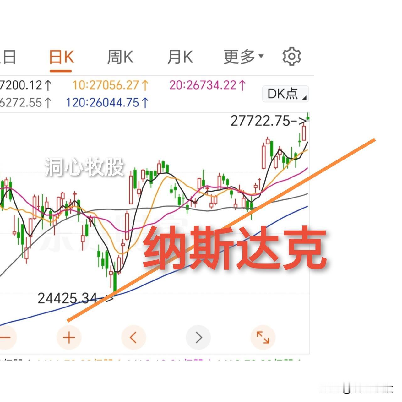 纳斯达克昨晚又涨了，继续创新高！有点嫉妒了，有点错过的感觉，对大A明天的表现有较