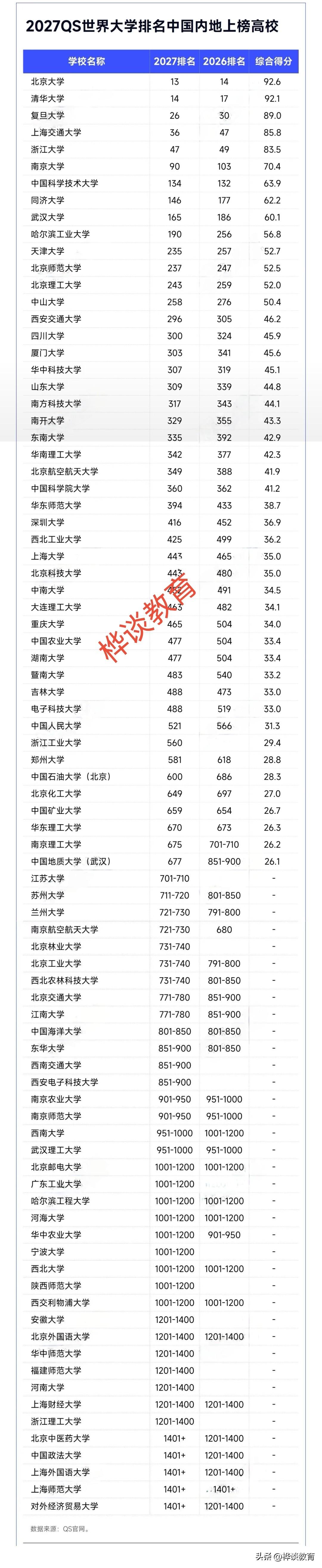 *6月18日，2027QS世界大学排名公布！[庆祝][庆祝]

中国内地上榜高校