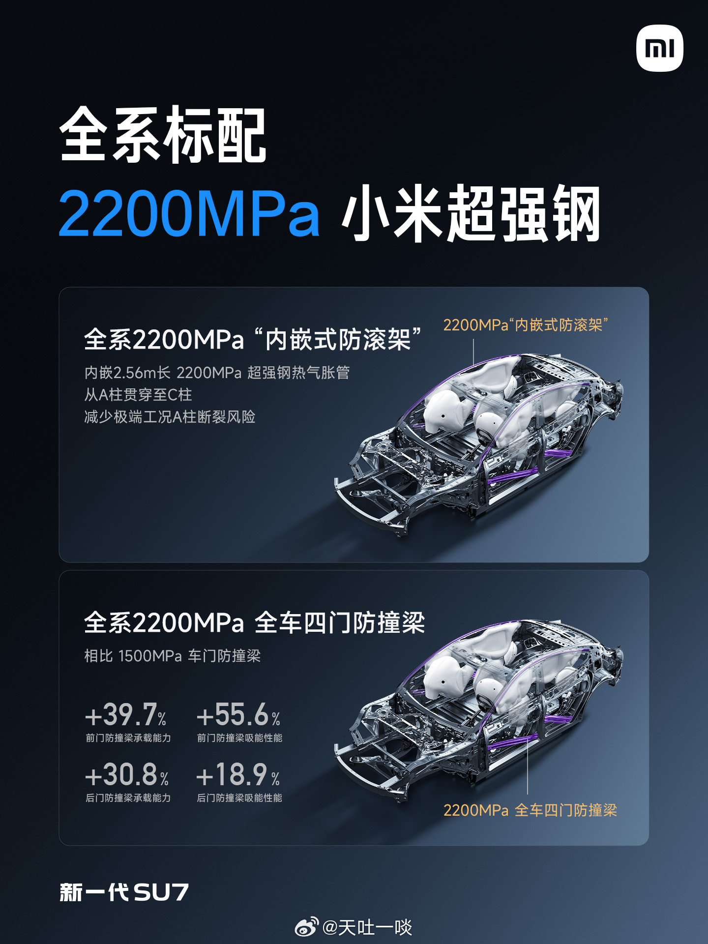 来看看新一代SU7 被动安全。新一代SU7全系2200MPa「内嵌式防滚架」& 