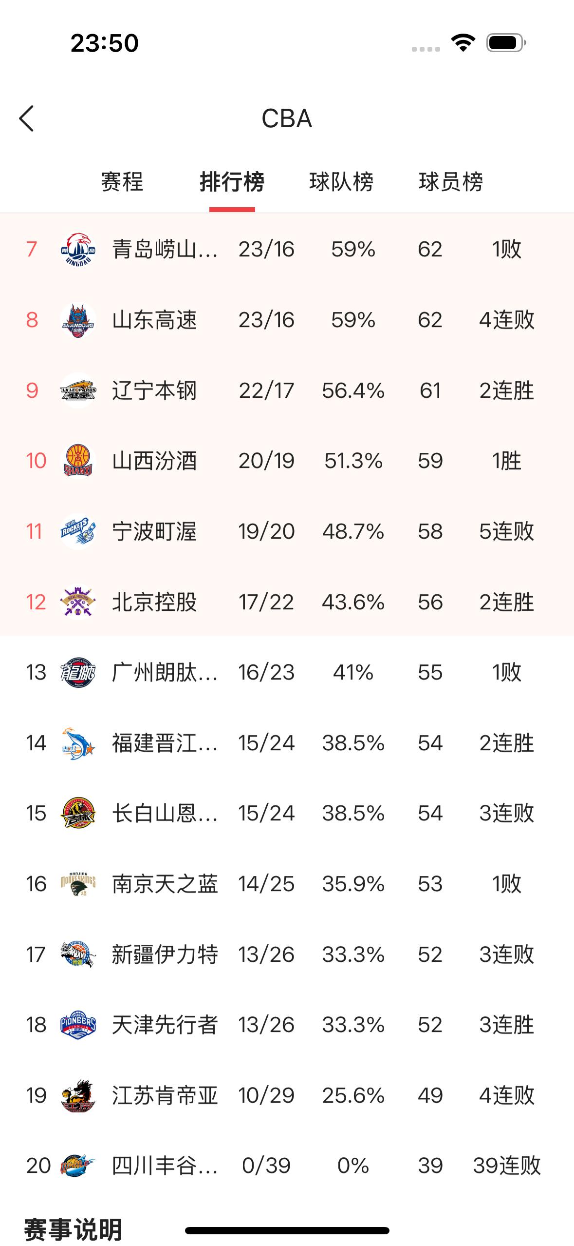 近三个赛季退步最快的CBA球队是哪支球队？

        前个赛季CBA联赛