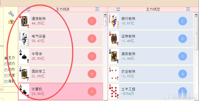 下午带动市场回升的几个板块。昨天跌比较多的板块，今天纷纷走强，这就是量化反复收割