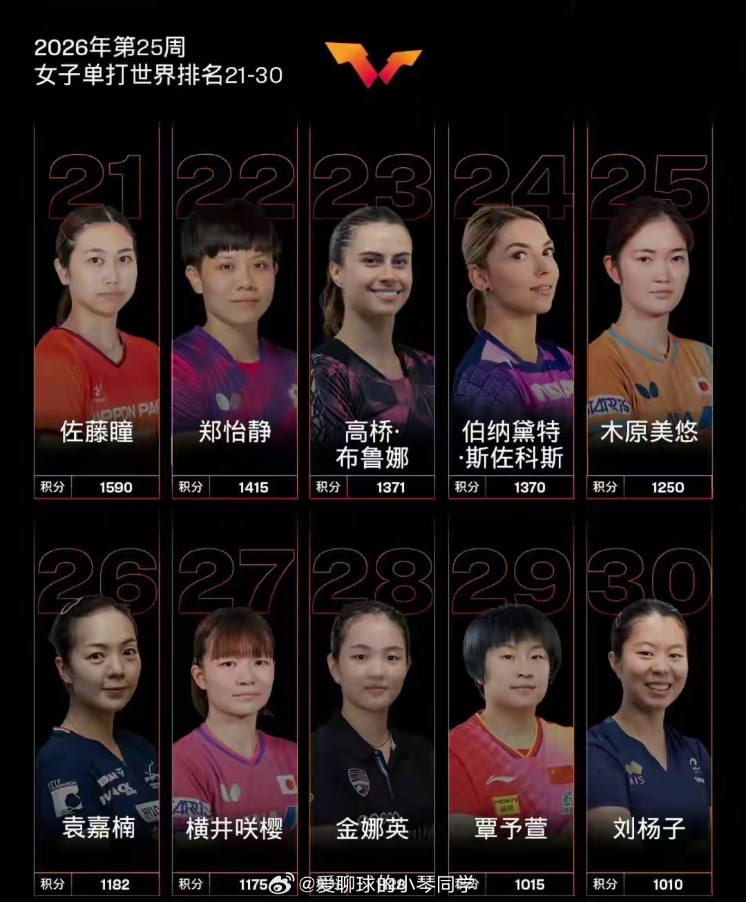 乒乓球女单排名出炉！孙颖莎第1，张本美和排第3，比朱雨玲多69分北京时间2026