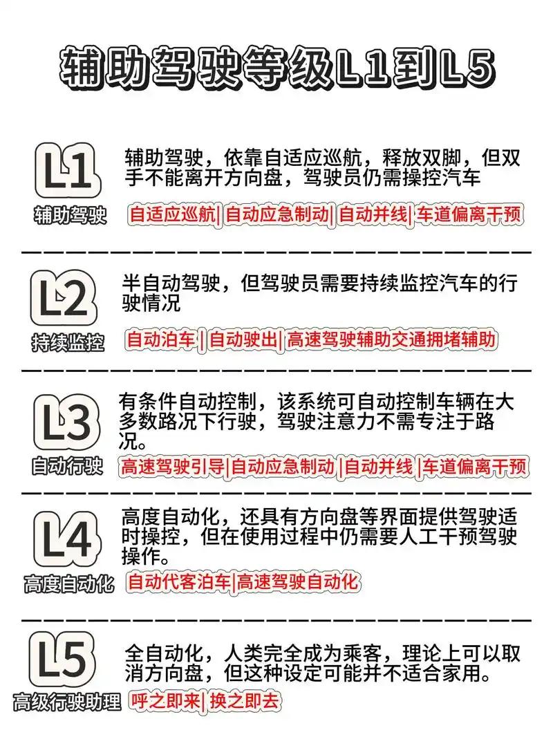 首部L3/L4自动驾驶国标落地，2027年7月实施——“接管能力监测”才是真正的