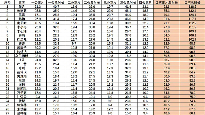 浪姐7四公下来，各位姐姐的出镜时长汇总！端水大师表示看不得这种