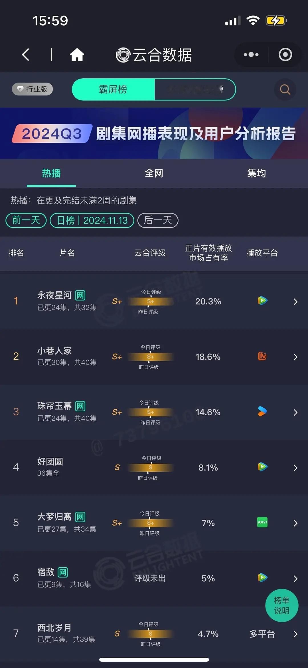 永夜星河几天单集了居然没被小巷人家篡位，挺住了 