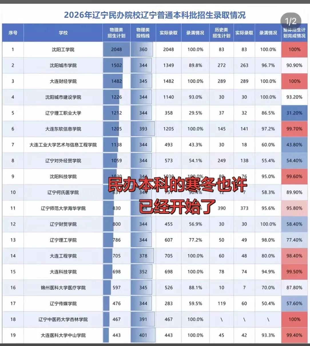 辽宁省2026民办大学招生录取情况