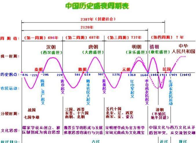 纵观中国历史上四大乱世，第一个竟然持续了五百多年，到底哪一时期最难完成统一呢？
