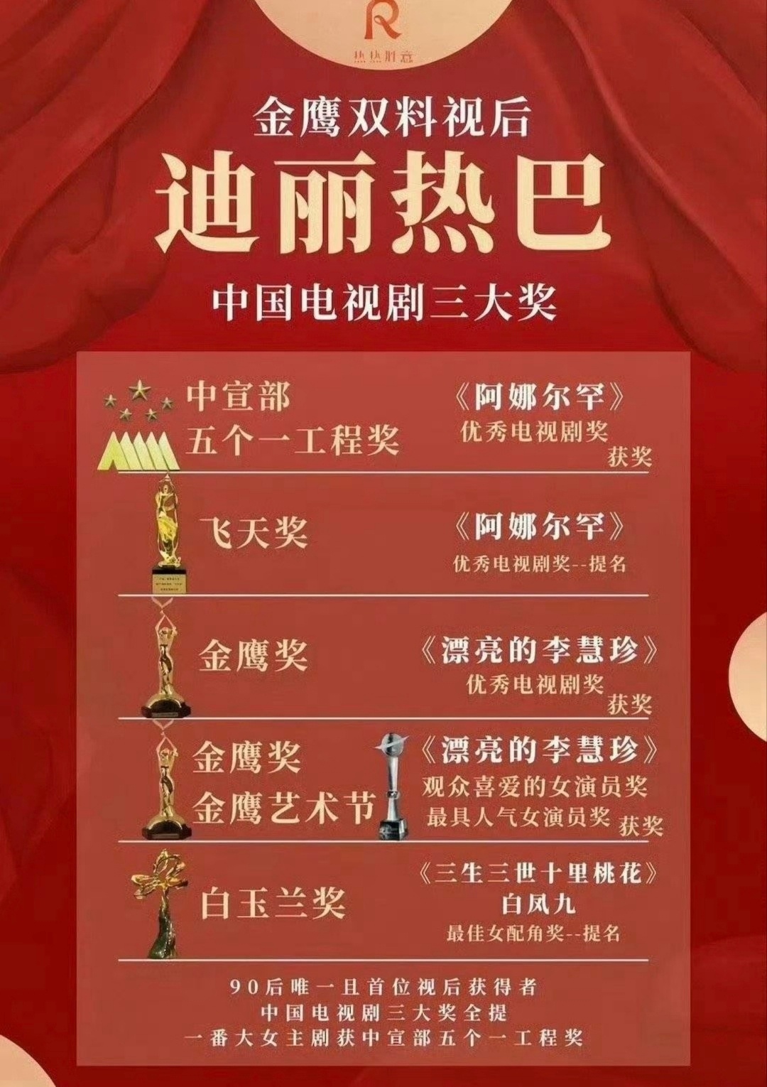 90花实绩刷新 实绩主流奖商业价值时尚领域确实迪丽热巴领先全方面开花呢，不得不服