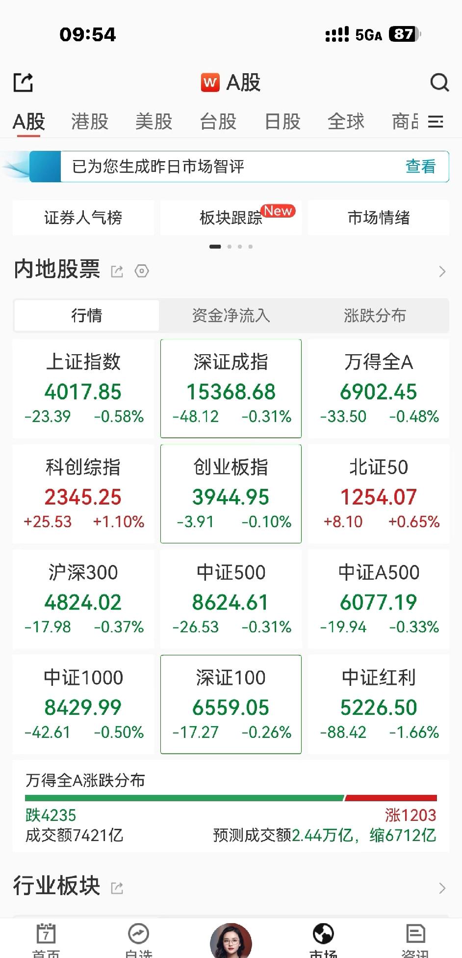 大a今天成交量下跌至2.4万亿了，说明有1万亿的钱被套住不能动了。连续四天缩量，