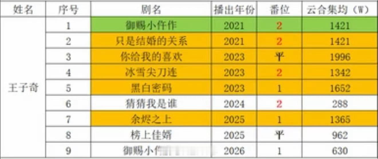 一个角色词条破亿就差放鞭炮了[允悲]平时糊糊的好不容易蹭上大女主破亿了就这样大惊