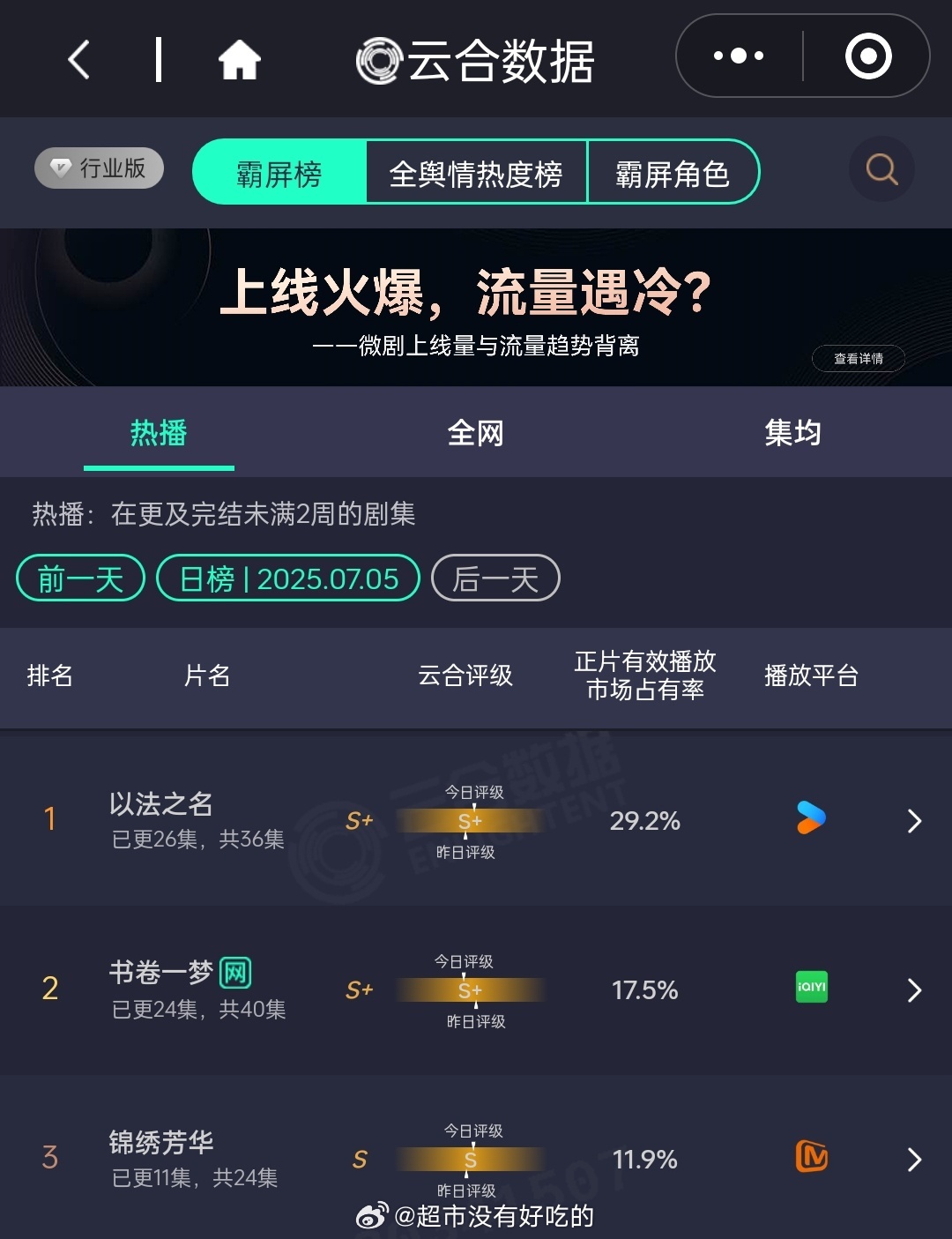 杨紫锦绣芳华昨日云合11.9% 涨了👏 ​​​