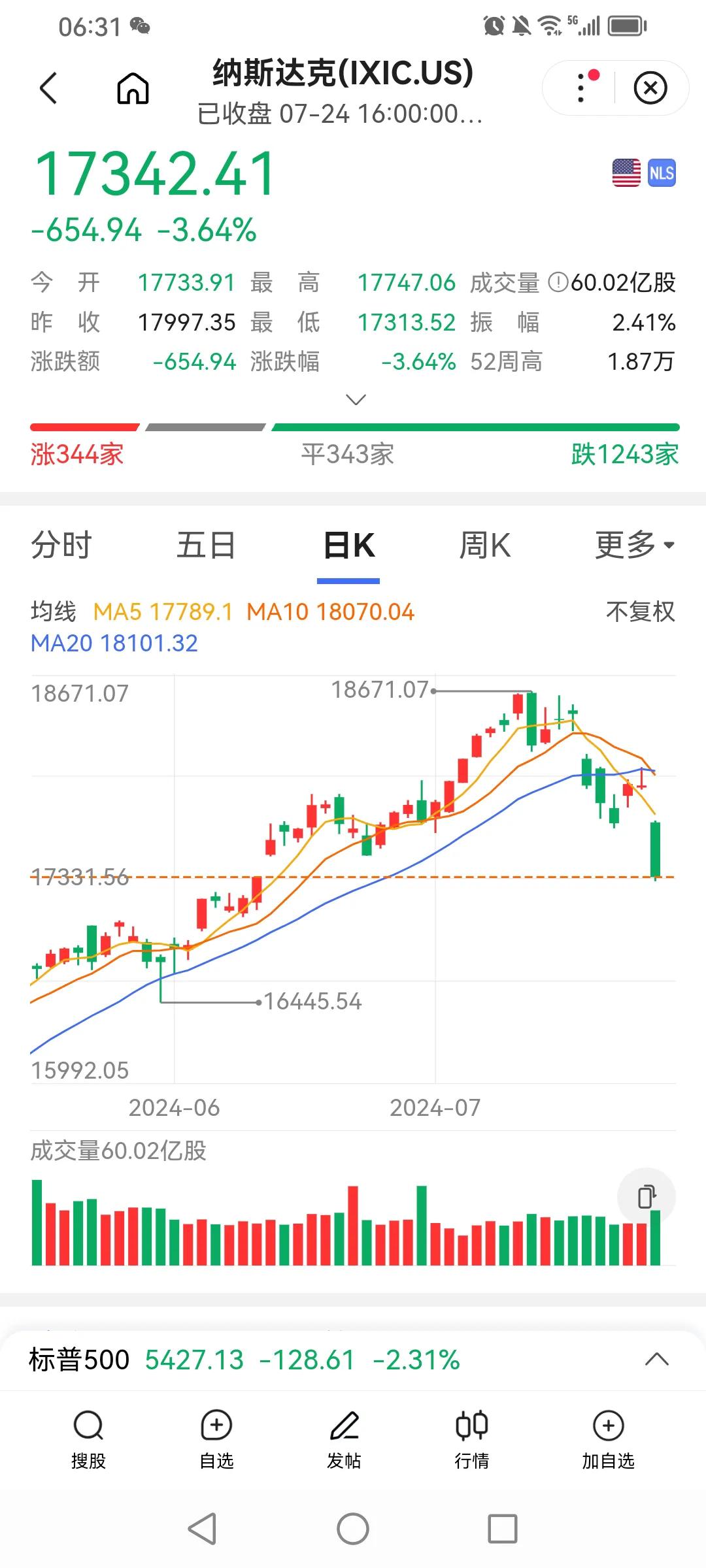昨天晚上，美国纳斯达克指数大跌654点，跌幅达3.64％；美国道琼斯指数也大跌5