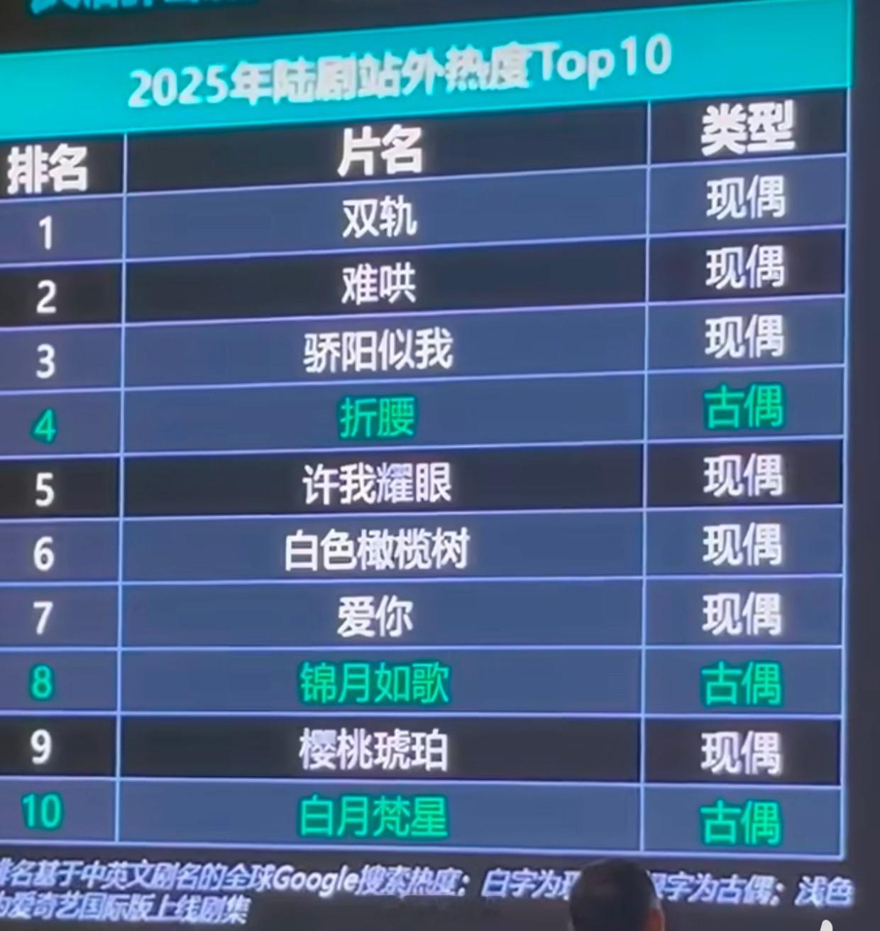 爱奇艺公布2025年陆剧站外热度Top10:双轨 难哄 骄阳似我 折腰 许我耀眼
