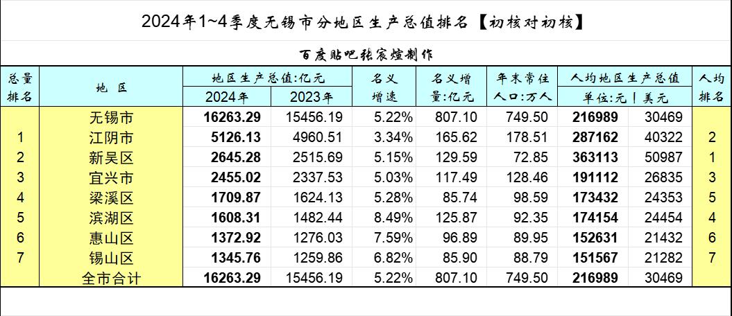 无锡各县市区2024年GDP