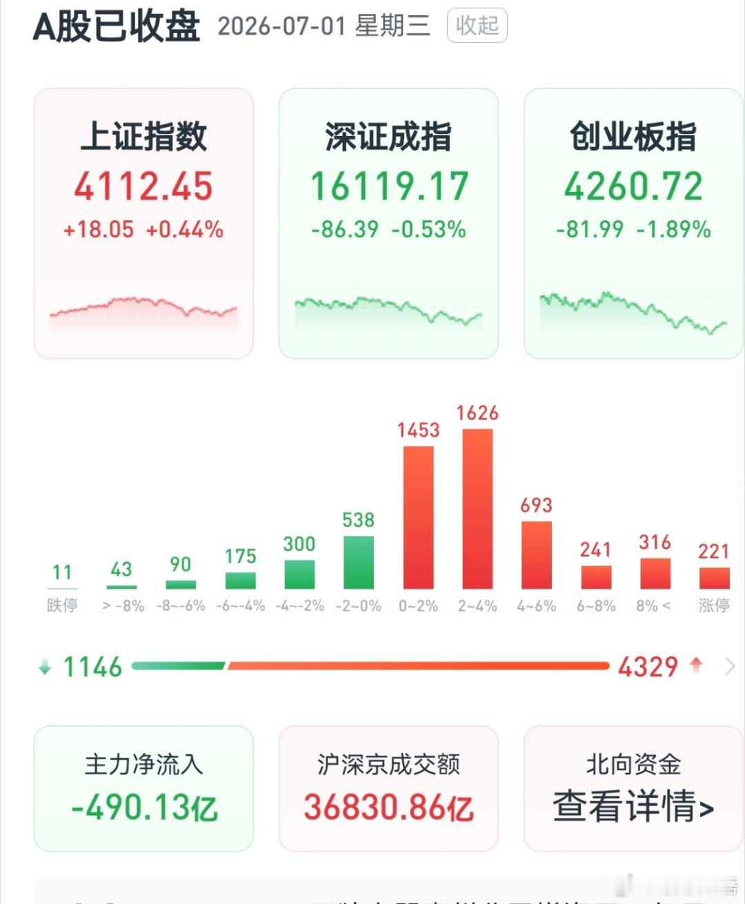 A股大调整        今天市场清晰上演老登、小登资金大切换，高位科技小登集体
