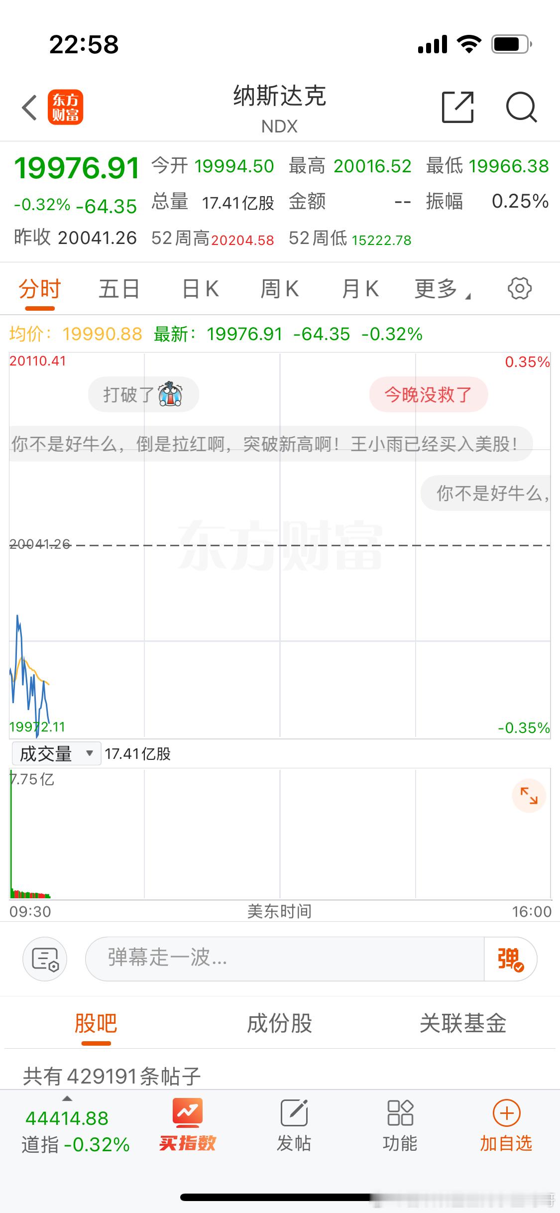 纳斯达克20000万终究还是守不住呀。 