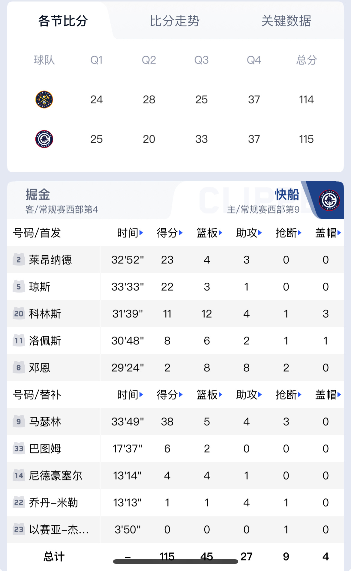 掘金vs快船马年真神！马瑟林38分救主，快船捡到宝了！马年看马！马瑟林38分炸裂