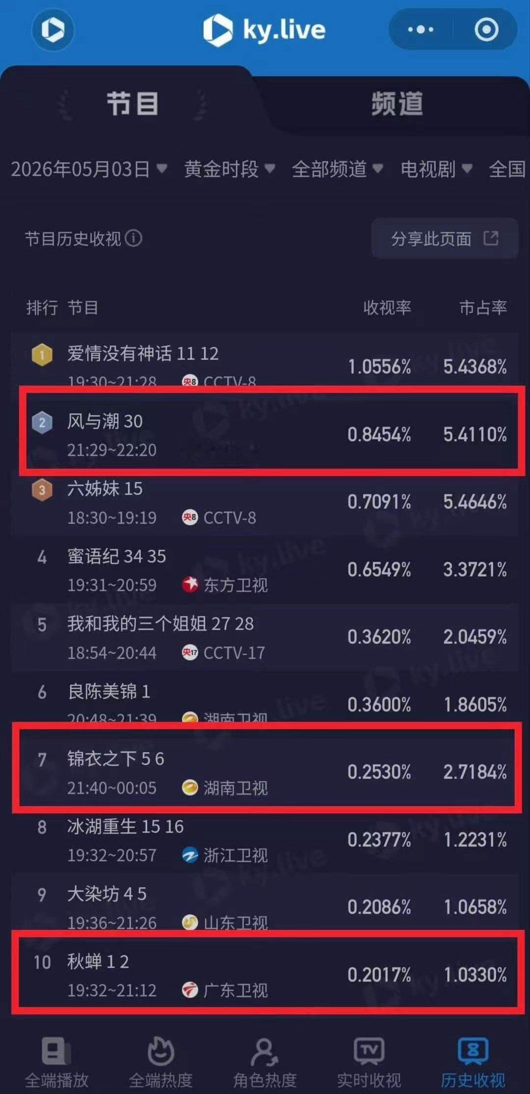 5月3日央卫酷云收视排名《风与潮》《锦衣之下》《秋蝉》前十占三已经重播N轮了，央